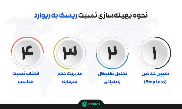 نحوه محاسبه نسبت ریسک به ریوارد