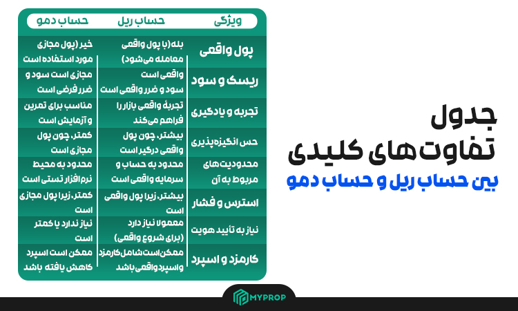 تفاوتهای کلیدی بین حساب های ریل و دمو