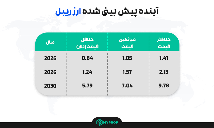 آینده ی ریپل