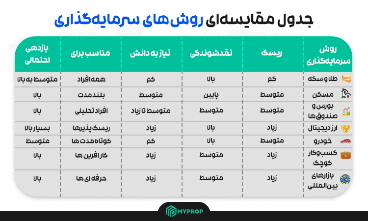 روش های سرمایه گذاری