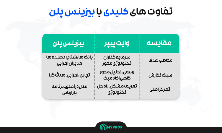 تفاوت بیزینس پلن با وایت پیپر