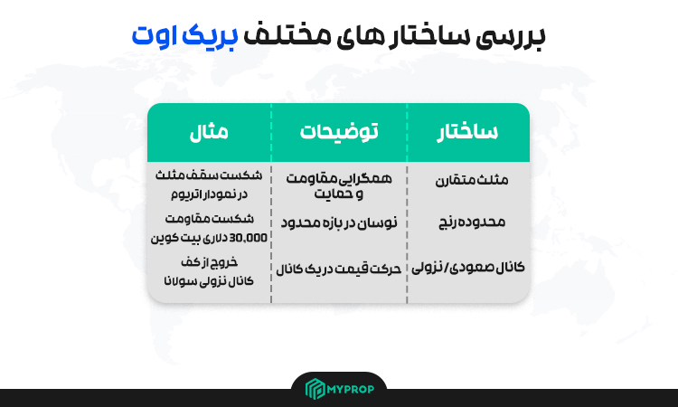 ساختار های مختلف بریک اوت تریدینگ